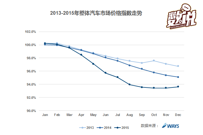 数说|车界CPI揭秘2015年全年车价走势