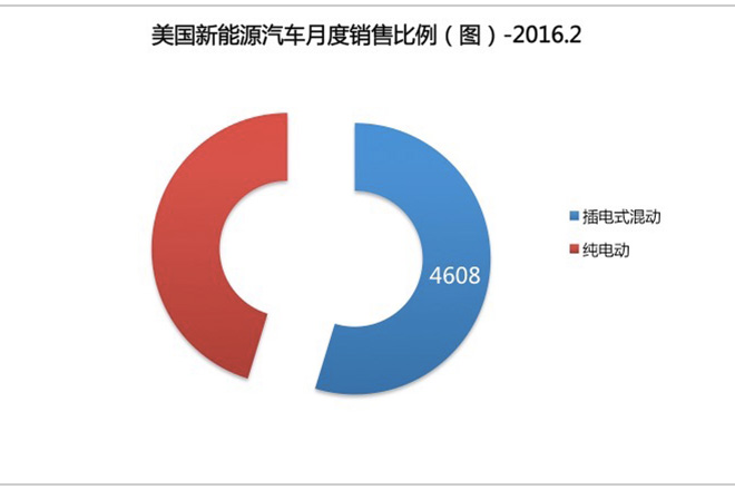 美国2月电动车销量出炉 再创同期销量纪录