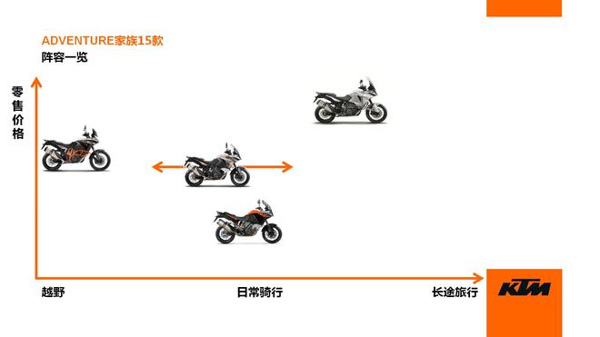 KTM 1290 S ADV也不过如此！是个“3M”！