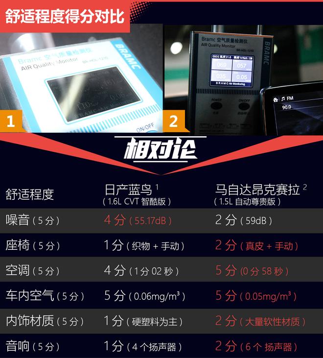 相对论.当舒适遇到运动.蓝鸟对比昂克赛拉