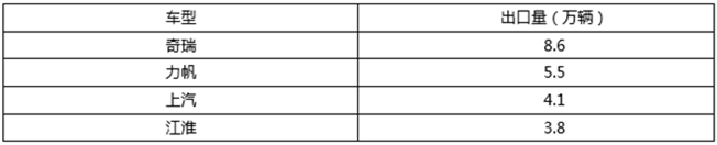 连续13年自主品牌出口第一 竟然是他?