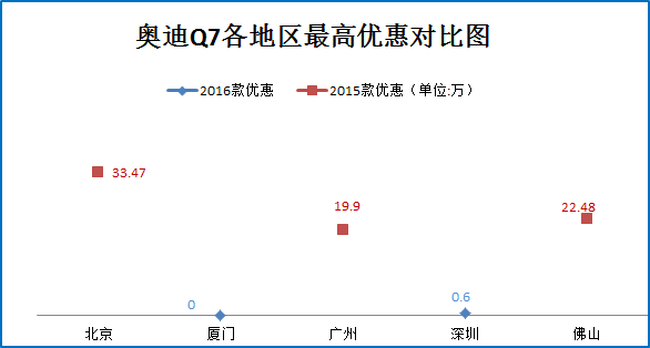 三月团购:奥迪Q7秒车多地报价7.3折起