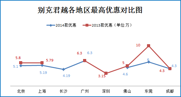 新君越上市老款降幅超6万 引爆B级车价格战