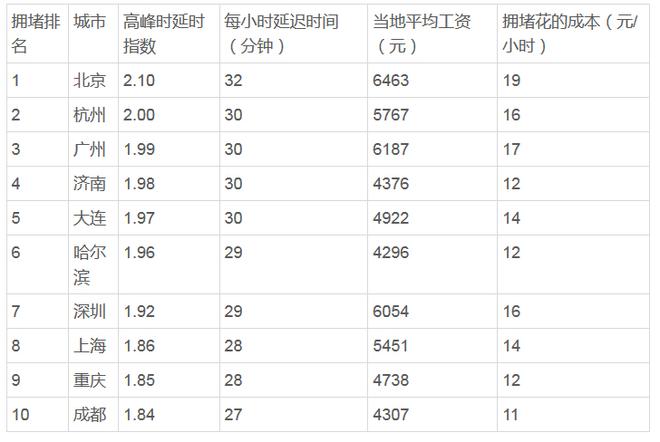 北京很堵对吧!全球比你堵的还有6个!