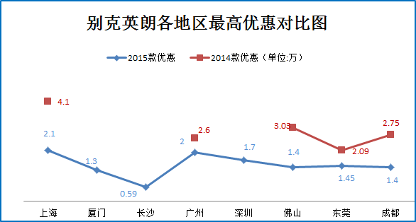 A级车竞争激烈 别克英朗秒车直降4.1万元