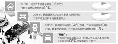 国办发文取消“限迁” 二手车交易新增动力