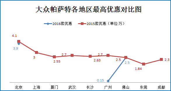 秒车榜:B级车都降价6万了 再不买就没了