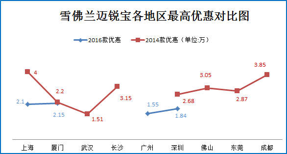 秒车榜:B级车都降价6万了 再不买就没了