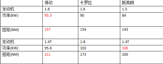 10万选“战斗基”，领动/卡罗拉/英朗横评