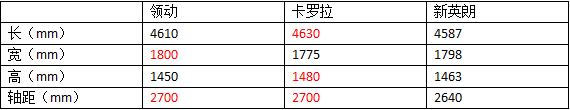 10万选“战斗基”，领动/卡罗拉/英朗横评