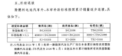 沪新能源补贴新政出台 哪些改变和信号?