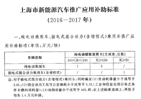 沪新能源补贴新政出台 哪些改变和信号？