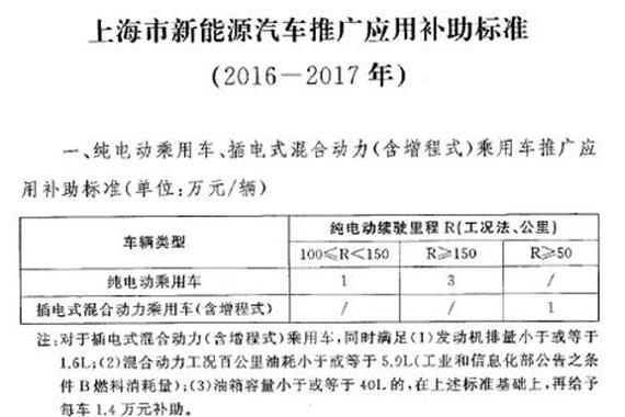 沪新能源补贴新政出台 哪些改变和信号？