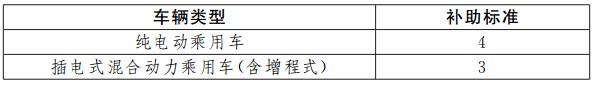 沪新能源补贴新政出台 哪些改变和信号？