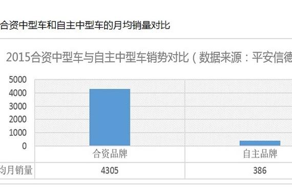 自主品牌为何造不出畅销中型车？