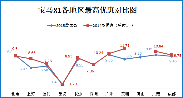 车展预热 宝马X1老款车型清仓优惠7.3折起