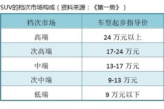 边建平：高端SUV视觉盛宴的危与机