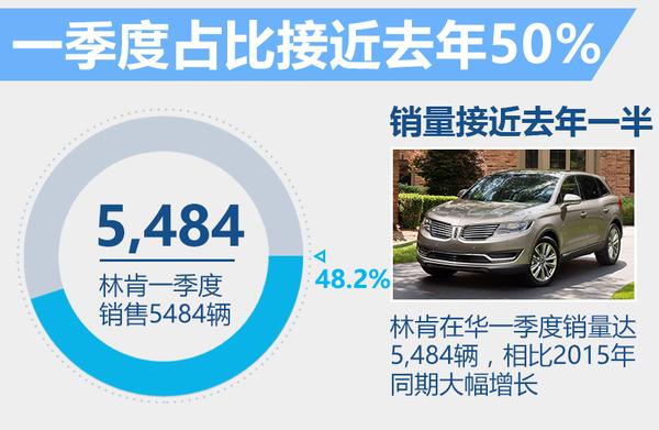 林肯在华销量大涨 今年预计将超过2万辆