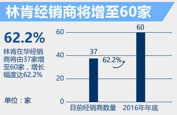 林肯在华销量大涨 今年预计将超过2万辆