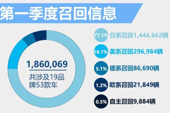 日系车一季度在国内召回量超过总销量6成