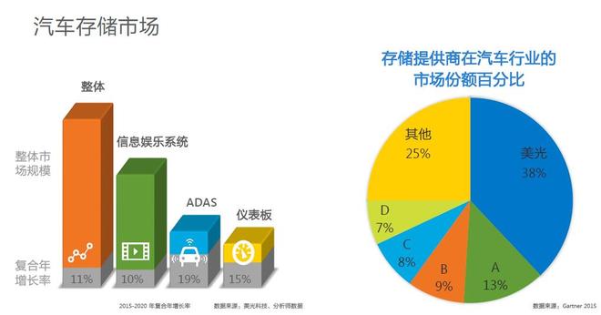 智能互联势不可挡 汽车存储再升级