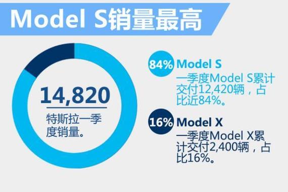 特斯拉一季度销量增50% 首款SUV即将引入