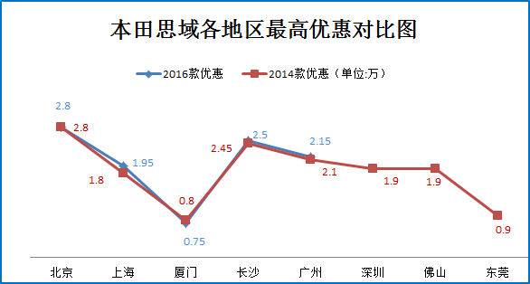 新思域亮相北京车展 现款直降2.8万元