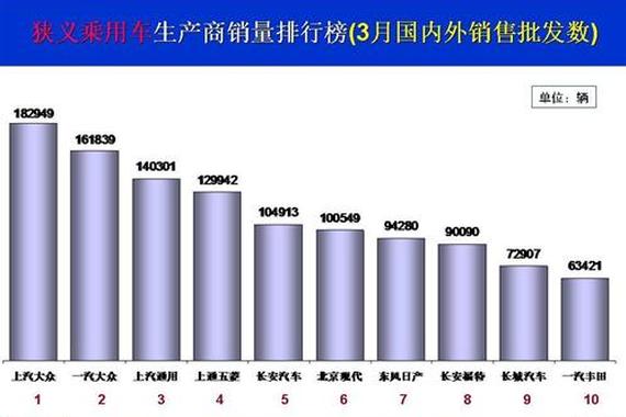 3月乘用车销量前十企业出炉:上汽大众三连冠