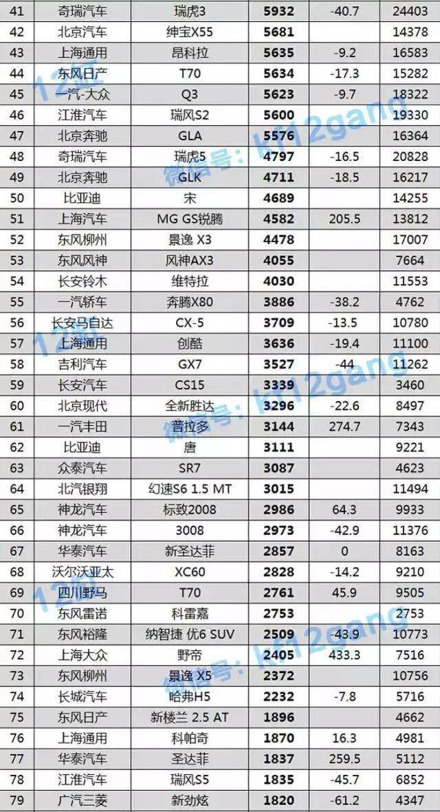 3月SUV销量Top10.哈弗H6冠军头衔岌岌可危