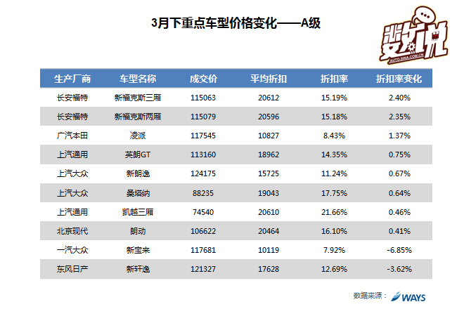 数说|3月车价下降为哪般 谁家降价最疯狂