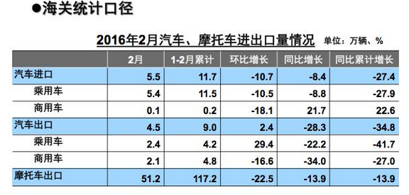 数说|3月汽车销量回暖 成交价格下降