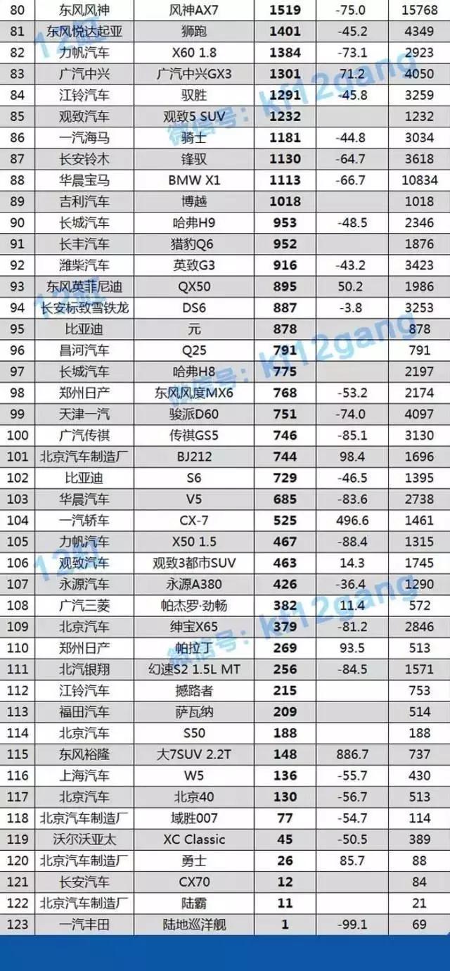 3月SUV销量Top10.哈弗H6冠军头衔岌岌可危