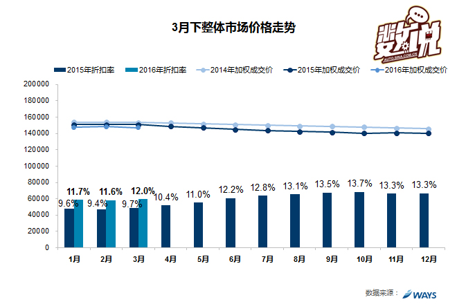 数说|3月车价下降为哪般 谁家降价最疯狂
