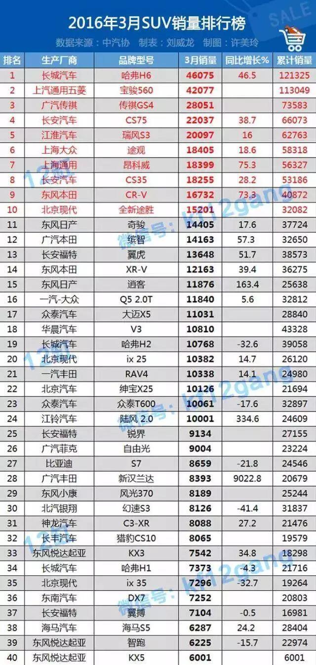 3月SUV销量Top10.哈弗H6冠军头衔岌岌可危