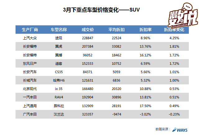 数说|3月车价下降为哪般 谁家降价最疯狂
