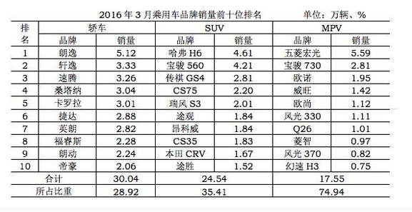 数说|3月汽车销量回暖 成交价格下降