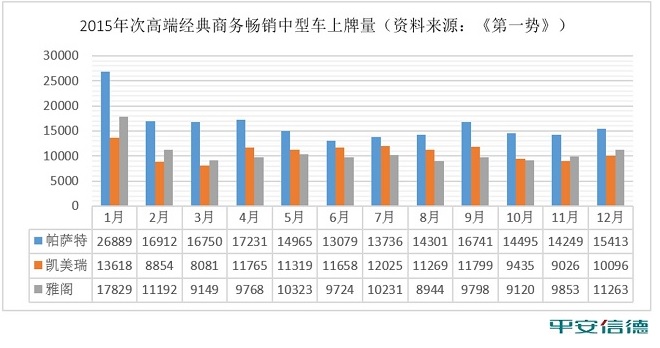 2015年次高端经典商务畅销车型上牌量(资料来源:《第一势》)