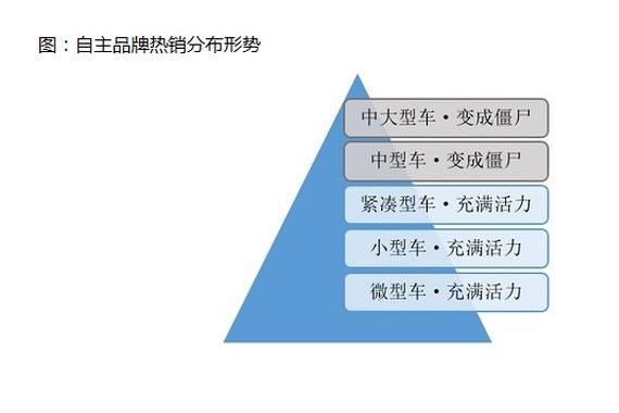 自主品牌如何才能造出畅销中型车