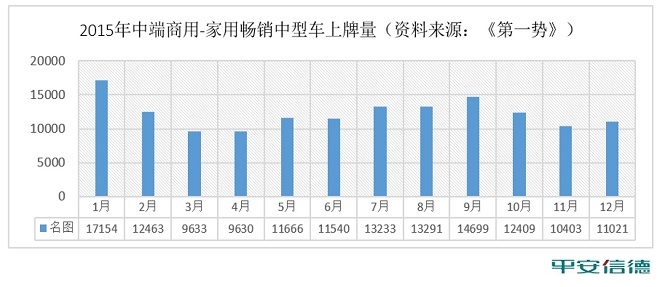 2015年中端商用-家用畅销中型车上牌量统计(资料来源:《第一势》)