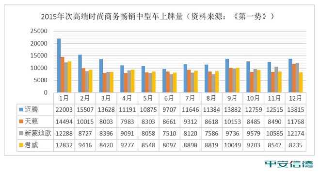 2015年次高端时尚商务畅销中型车上牌量(资料来源:《第一势》)