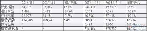 福特一季度在华销量增长14% 林肯暴涨240%