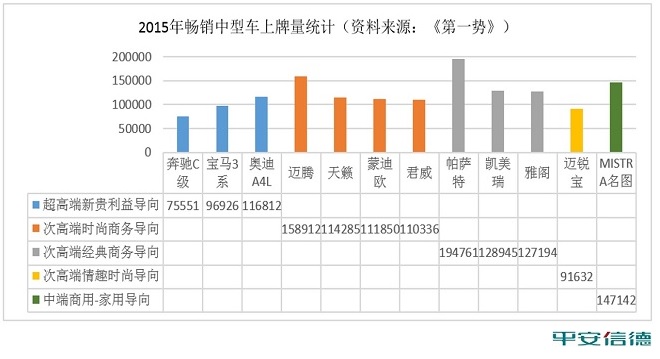 2015年畅销中型车上牌量统计(资料来源:《第一势》)