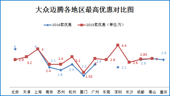 北京车展团购:迈腾全系优惠8.2折起