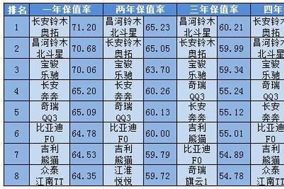 2016各级别汽车保值率排行榜前十出炉