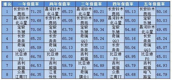 2016各级别汽车保值率排行榜前十出炉