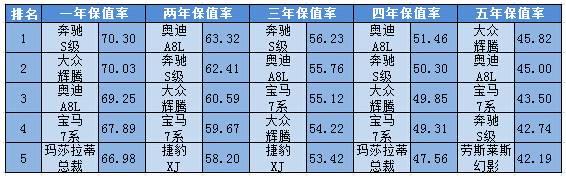 2016各级别汽车保值率排行榜前十出炉
