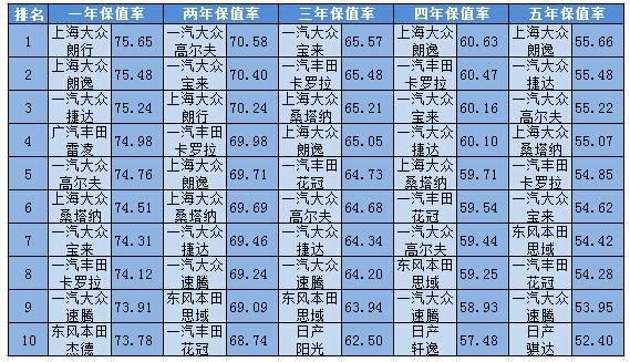 2016各级别汽车保值率排行榜前十出炉