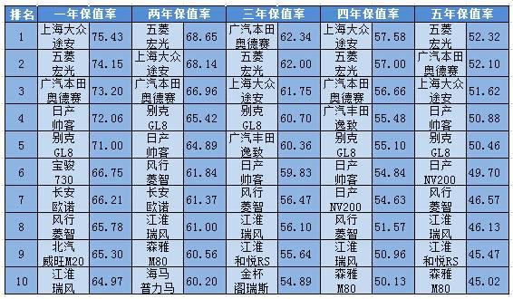 2016各级别汽车保值率排行榜前十出炉