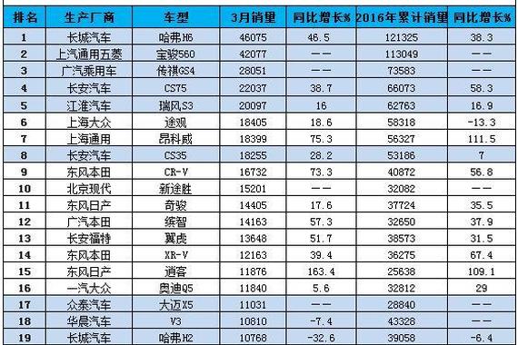 昂科威逼近途观 3月这4款SUV成为冠军车型