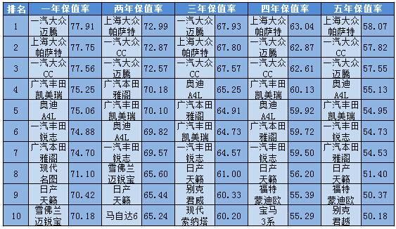 2016各级别汽车保值率排行榜前十出炉